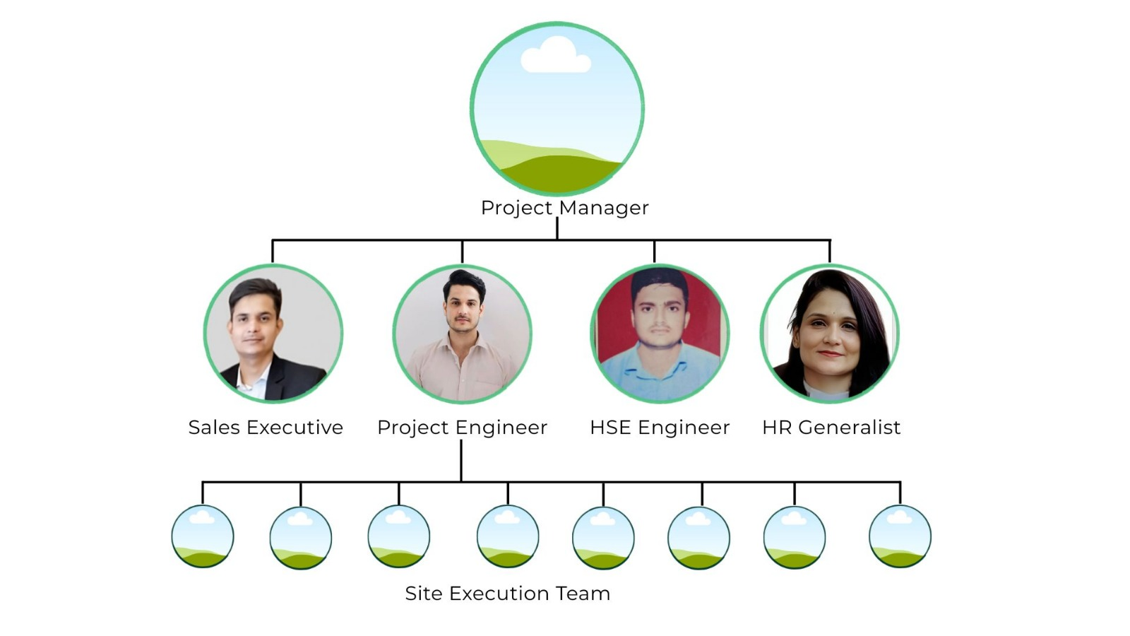 Bluewhale Fabricators Organizational Chart